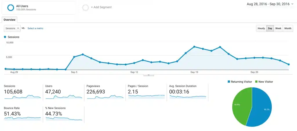 List building school summit traffic stats - benefits of virtual events - Navid Moazzez